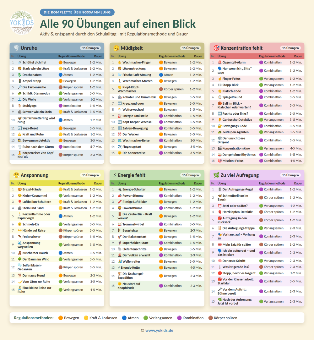 Übersicht aller Übungen für die Grundschule gegen Müdigkeit, Unkonzentriertheit, bei AUfregung, wenn Energie fehlt oder bei Anspannung