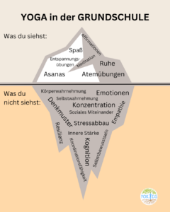 Argumente für Schulyoga sichtbar machen mit einem Eisberg