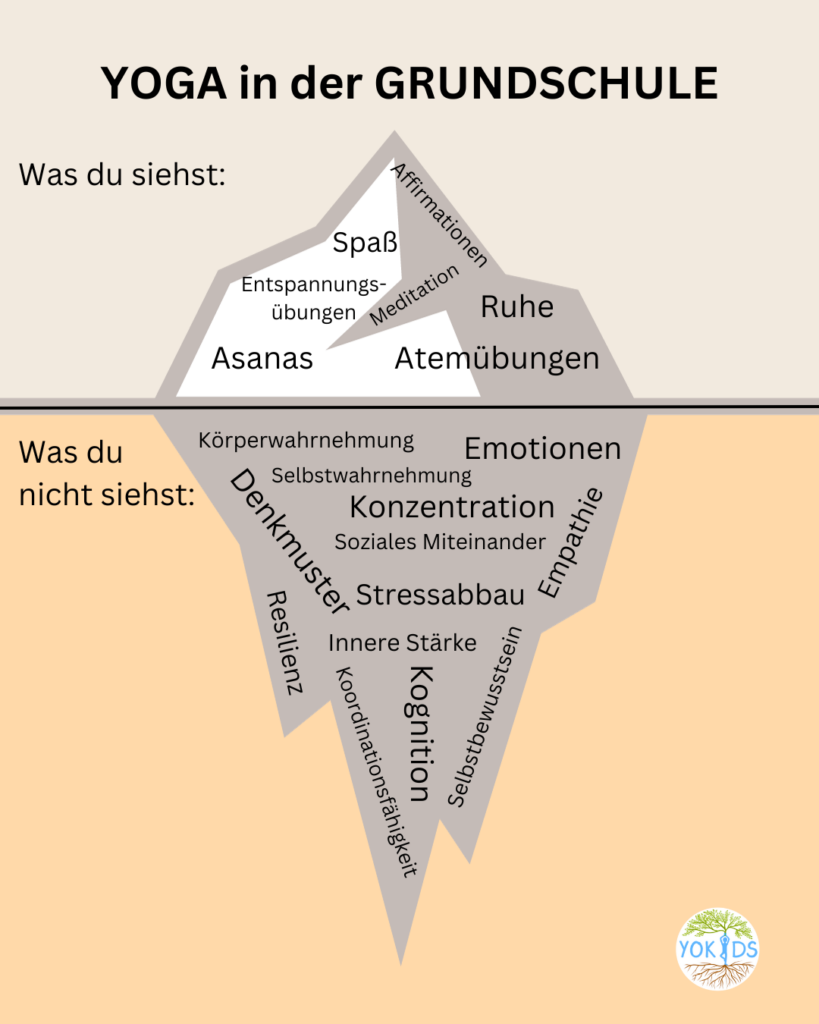 Argumente für Schulyoga sichtbar machen mit einem Eisberg